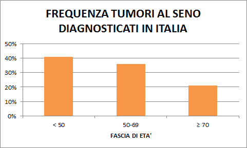 tumore al seno